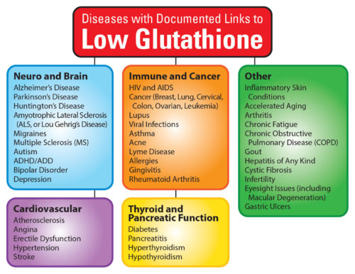 low glutathione