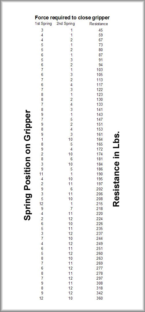 vice gripper resistance chart