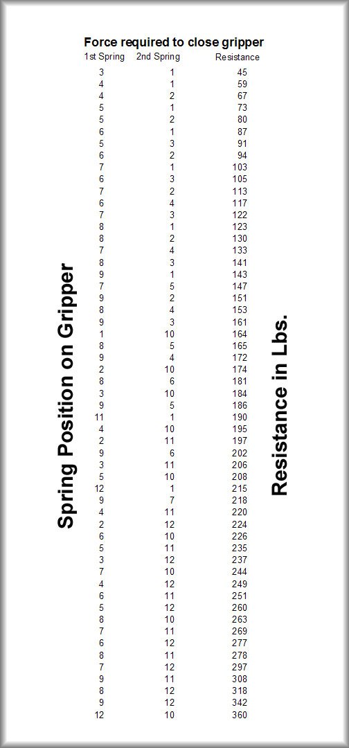 Ivanko Gripper Chart